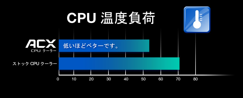 CPU 温度負荷